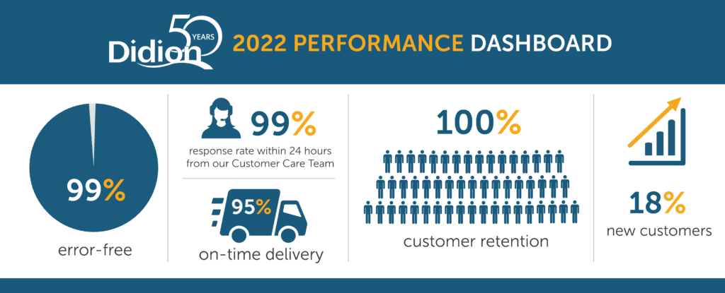 2022 Performance Dashboard_horizontal-01 Didion Milling Q2 metrics